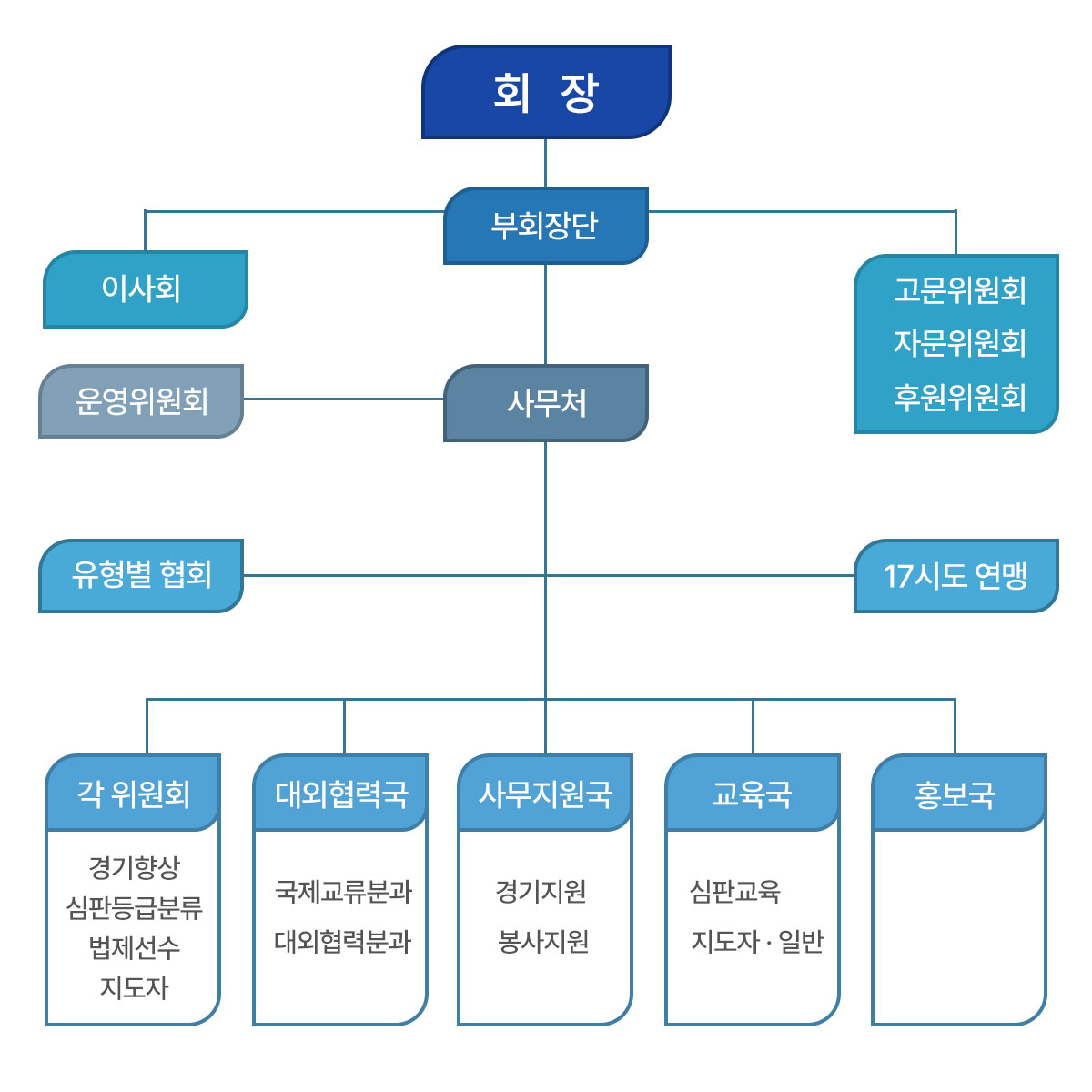 조직도