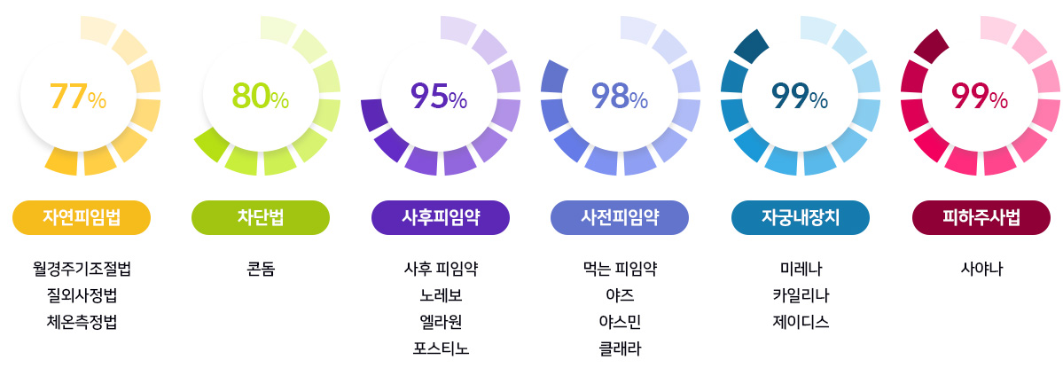 피임종류별효과