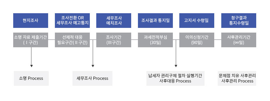 process02