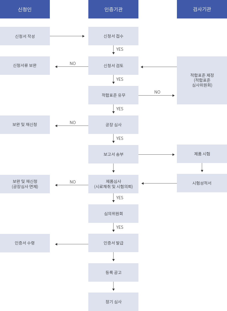 SDprocess