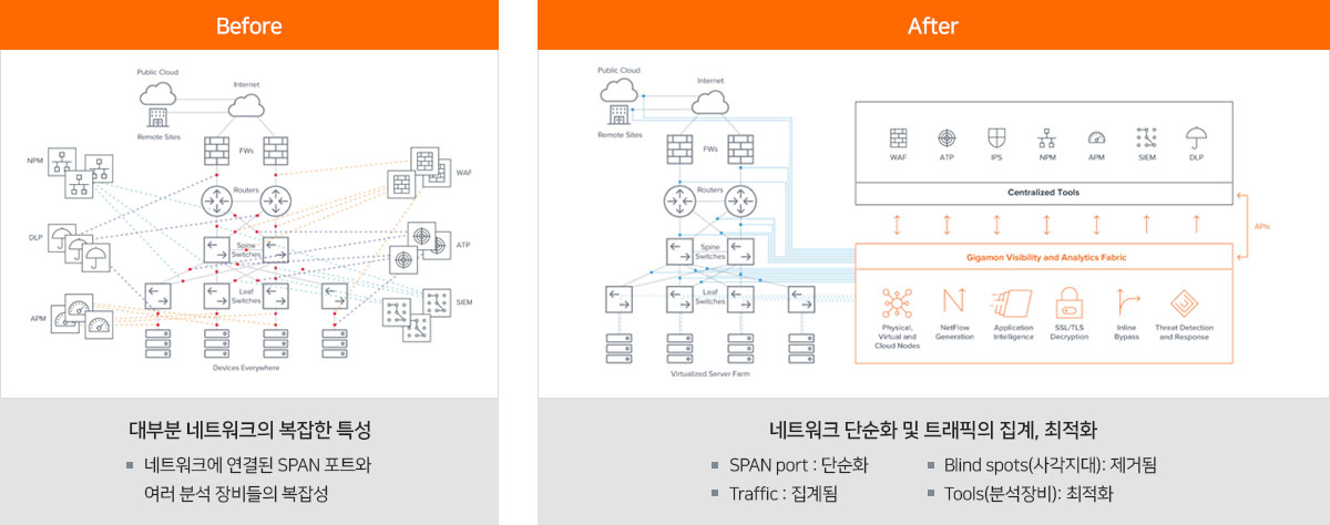 Gigamon On-Premises Solution Concept