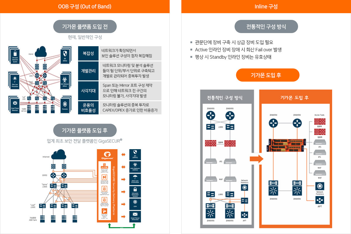 Gigamon 도입 전후 구성방식 비교