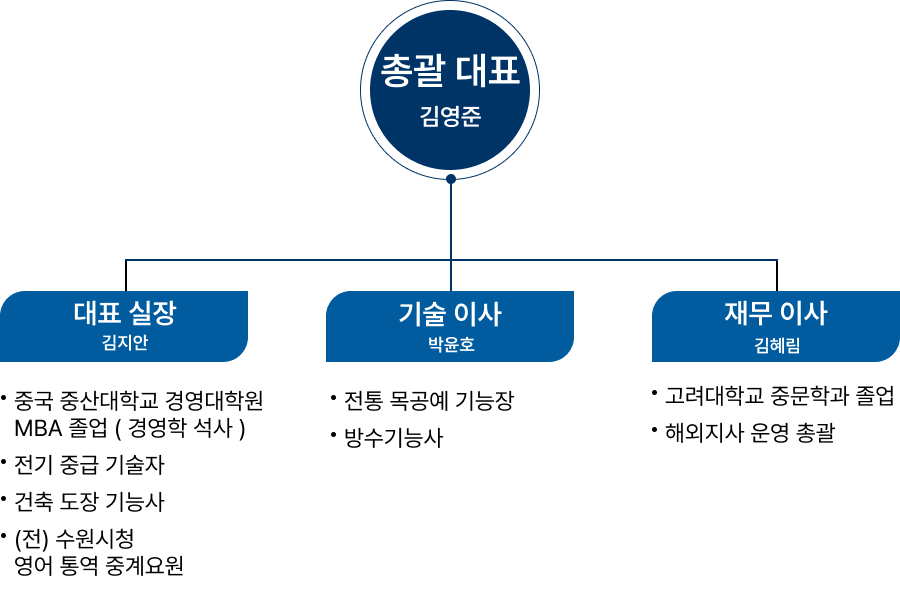 조직도
