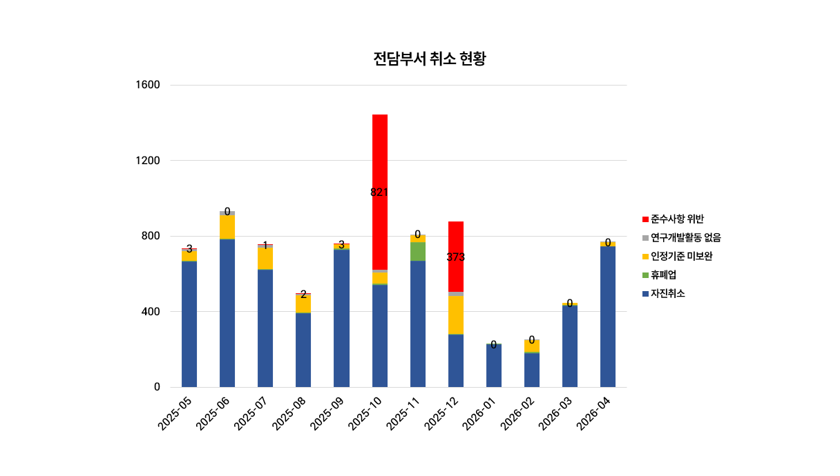 전담부서 취소 현황 차트