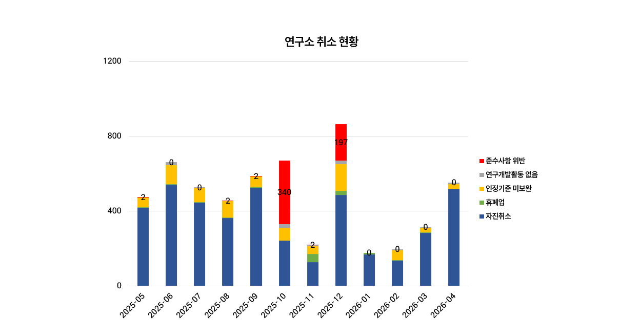 연구소 취소 현황 차트