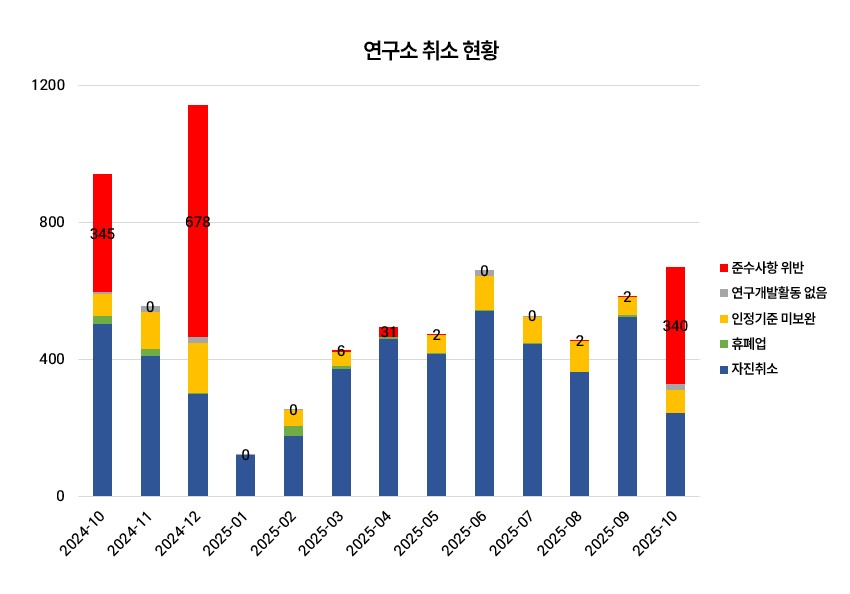 연구소 취소 현황 차트