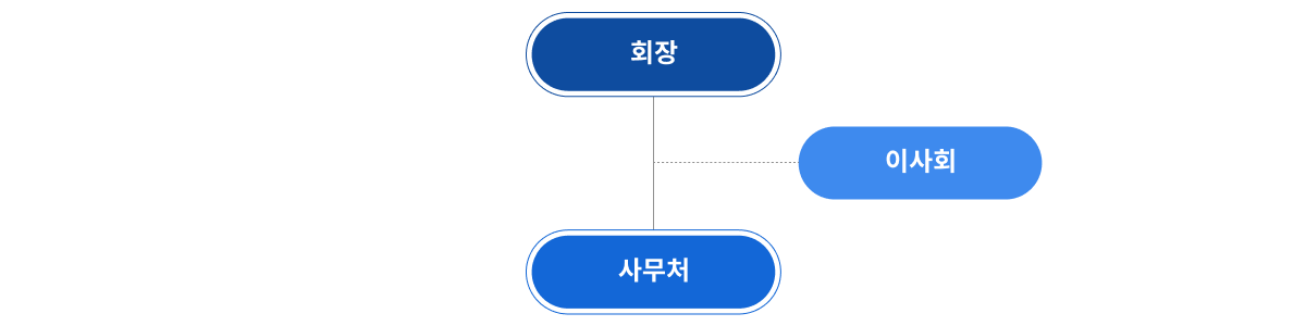 조직도