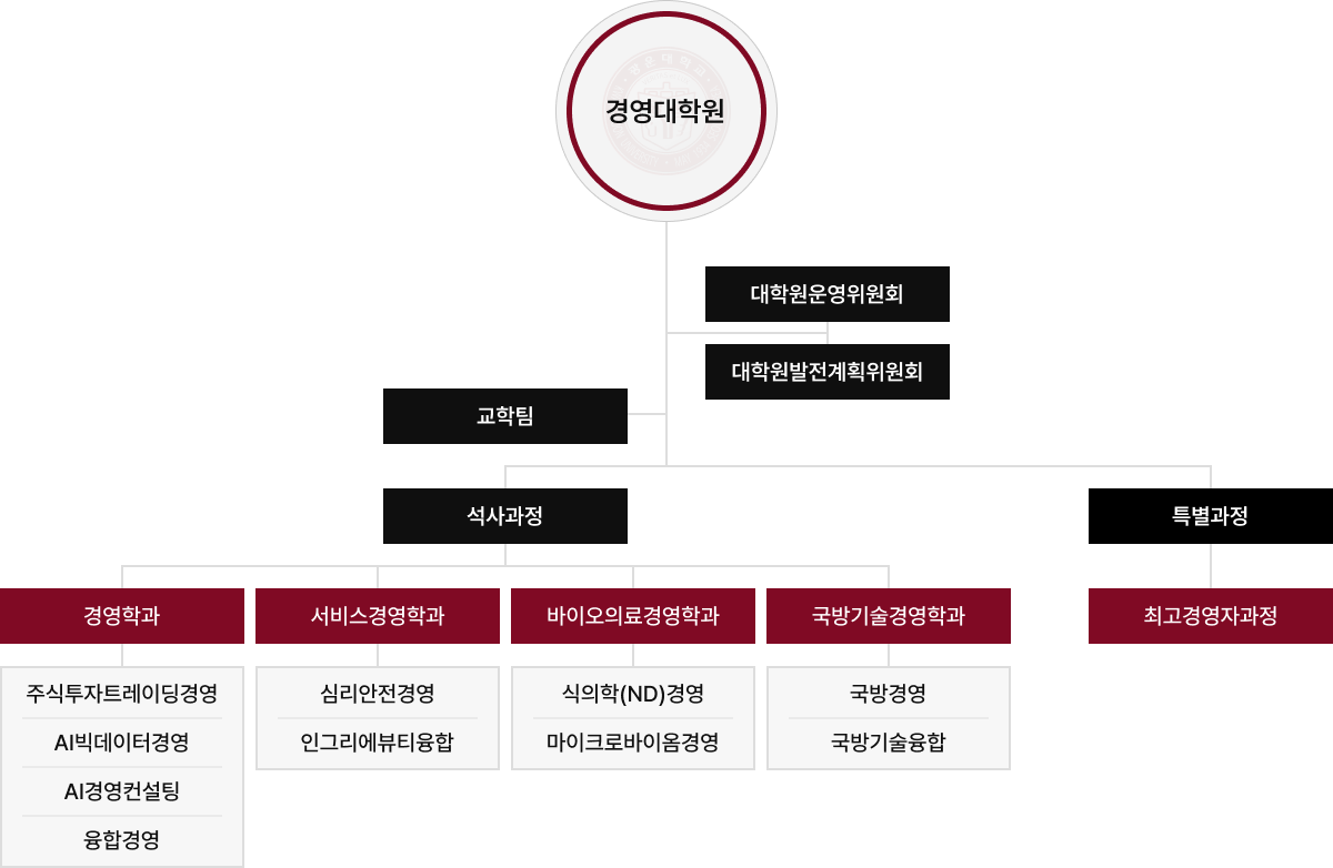 경영대학원 조직도