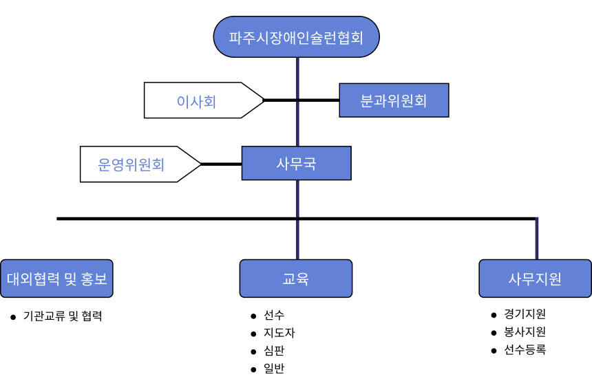 조직도